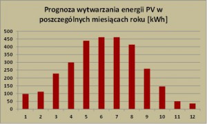 Produkcja energii PV